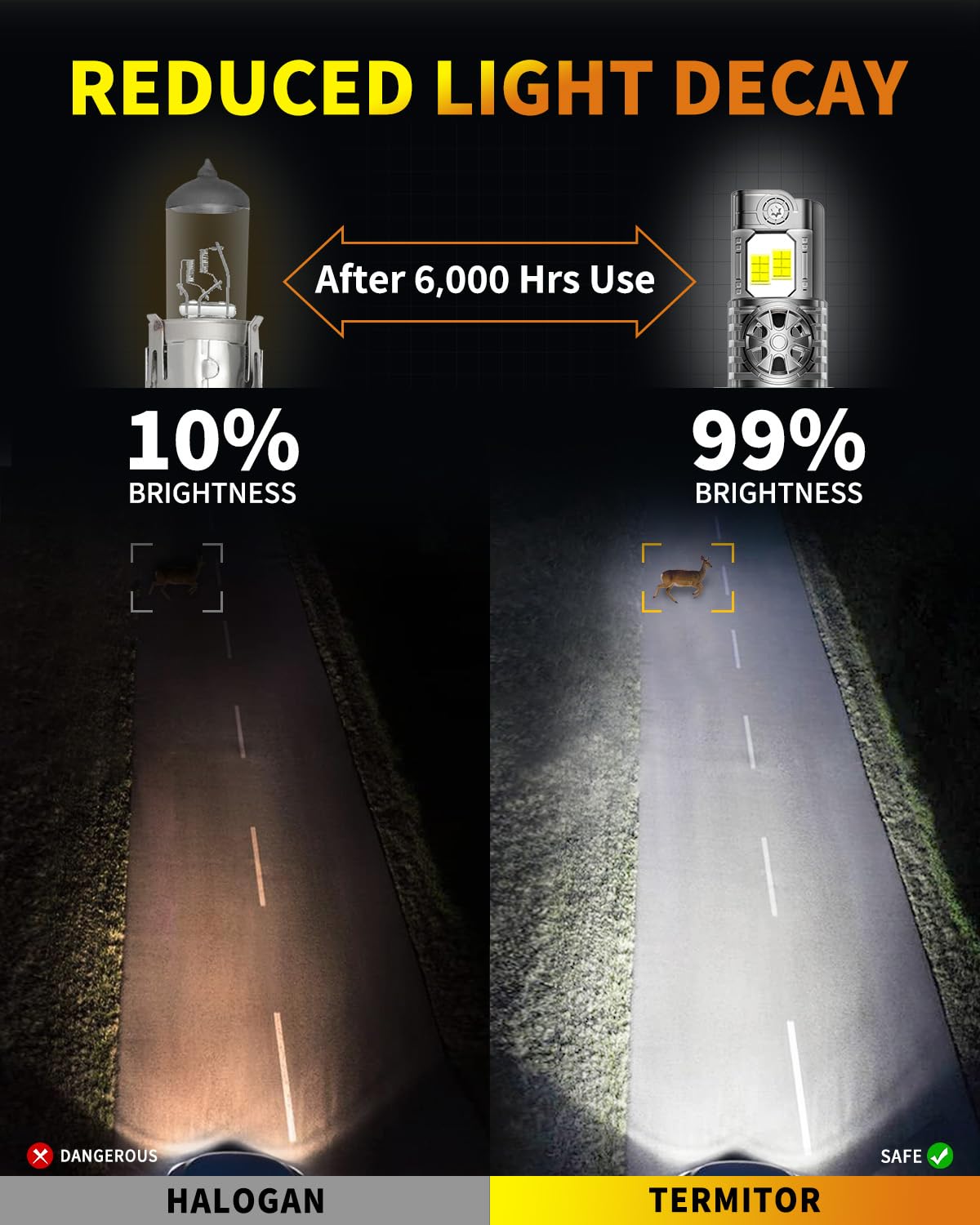 Upgraded H13/9008 Light bulb Hi/Low Beam, 40000LM 900% Super Bright, 6500K Cool White Fog Light Bulb,IP68 Waterproof, Real 1:1 Halogen Mini Size, Plug-N-Play, Pack of 2